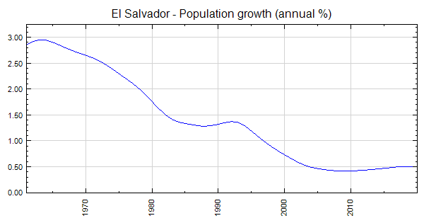 El salvador population